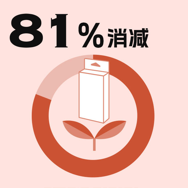 减少 81